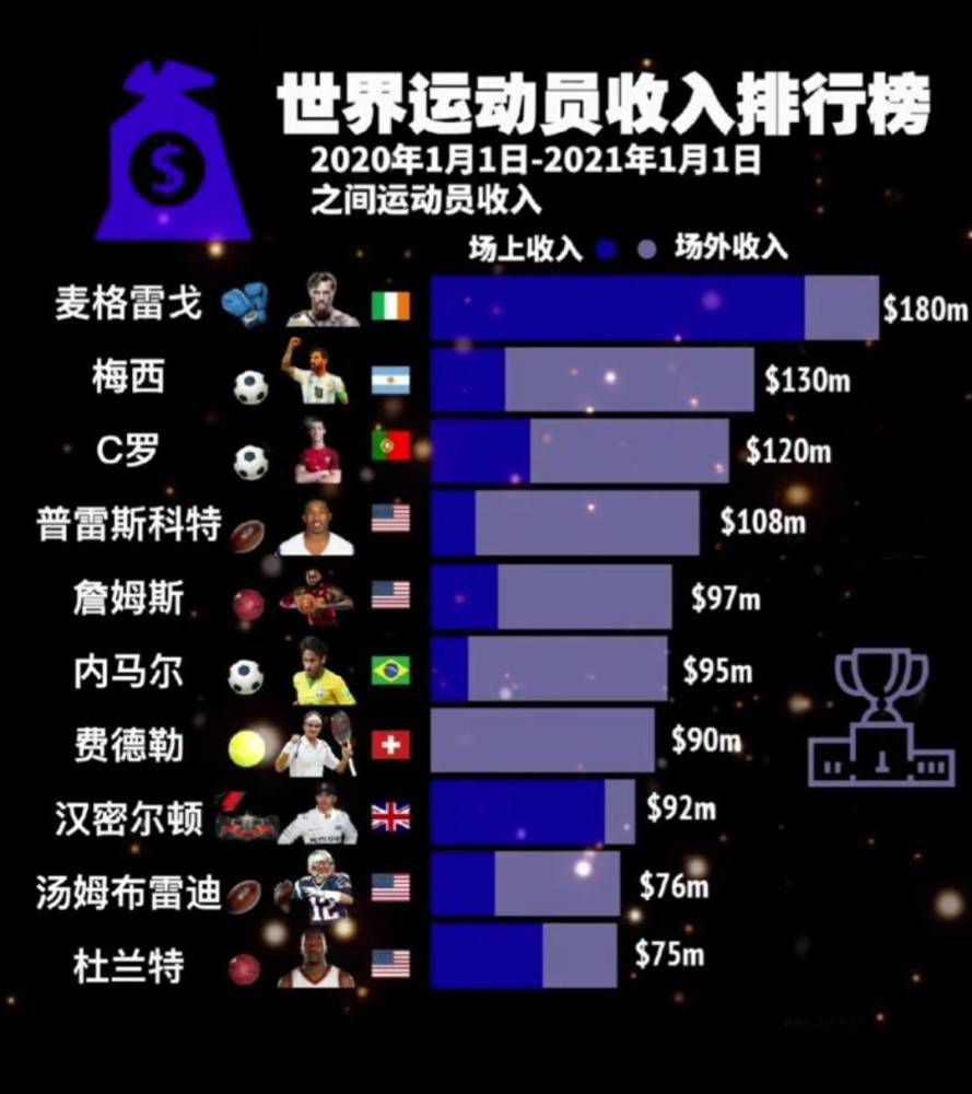 而引进姆巴佩也不容易，即使皇马可以在明年免签姆巴佩，但他们面临巨额签字费和工资，同时还有多家英超俱乐部竞争。